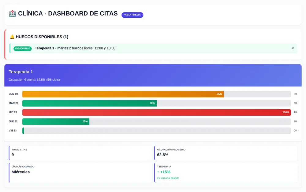Panel de gestión de citas con disponibilidad de agenda en tiempo real