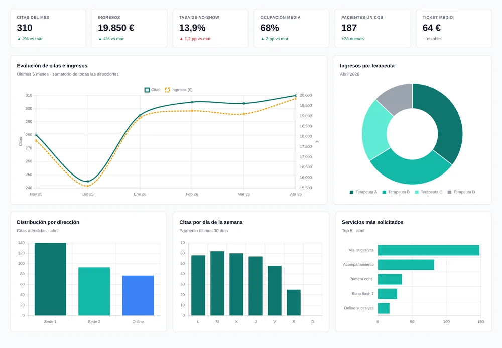 Panel de resumen ejecutivo con KPIs y gráficos de negocio
